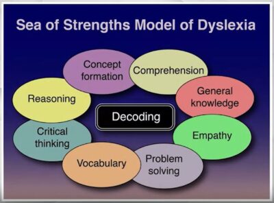 Overcoming Dyslexia Offered By Yale University On Coursera With Sally E ...